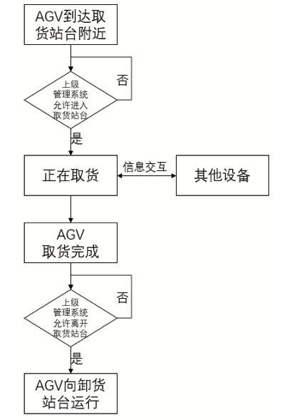 AGV小車執(zhí)行取貨任務(wù)流程